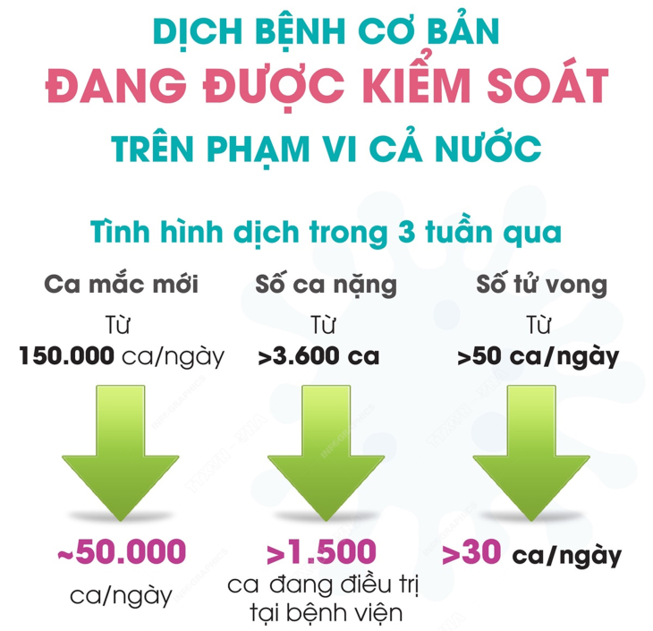 Dịch bệnh cơ bản đang được kiểm soát trên phạm vi cả nước