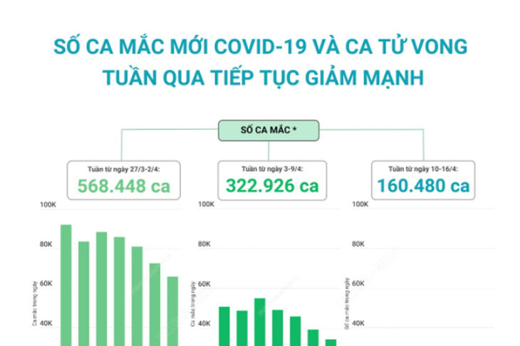 Số ca mắc mới COVID-19 và ca tử vong tuần qua tiếp tục giảm sâu