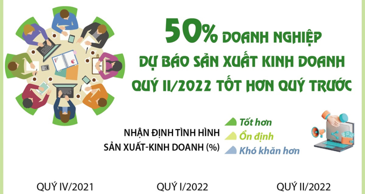 50% doanh nghiệp dự báo sản xuất kinh doanh quý II/2022 tốt hơn quý trước