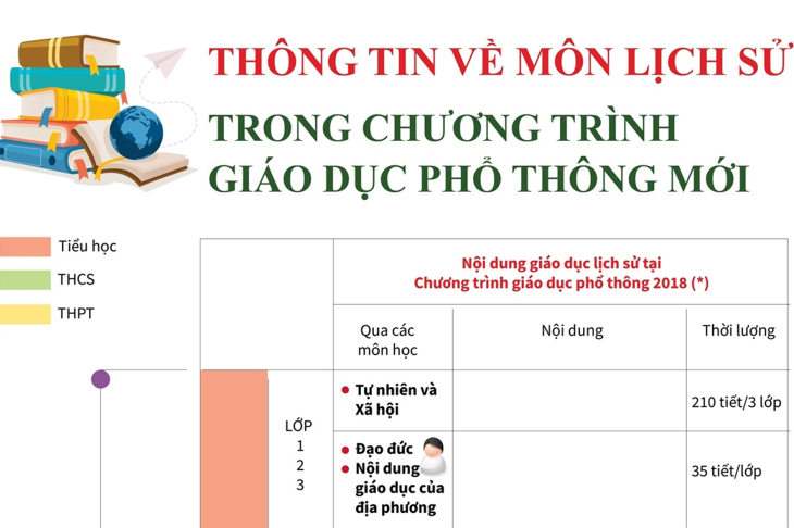 Thông tin về môn Lịch sử trong chương trình giáo dục phổ thông mới