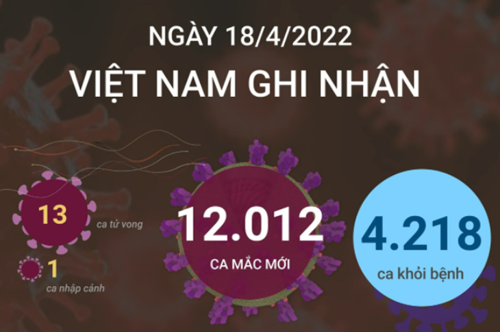 Ngày 18/4, cả nước ghi nhận 12.012 ca mắc mới COVID-19, 13 ca tử vong