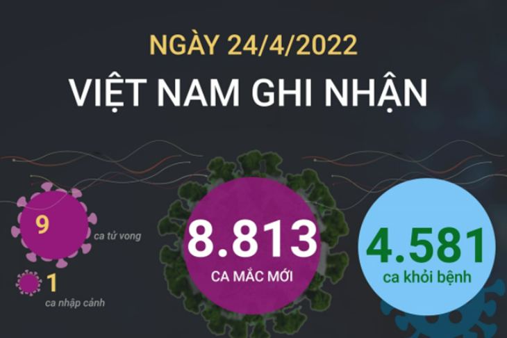 Ngày 24/4, cả nước ghi nhận 8.813 ca mắc mới COVID-19, 9 ca tử vong