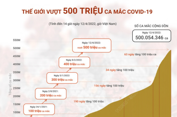 Thế giới vượt 500 triệu ca mắc COVID-19