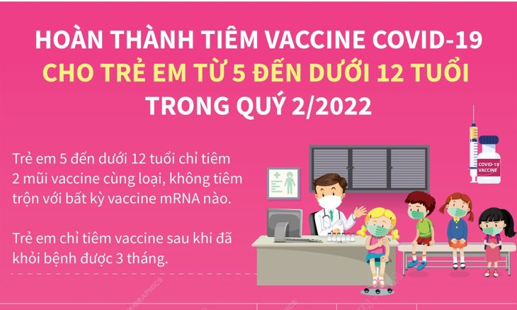 Hoàn thành tiêm vaccine COVID-19 cho trẻ em từ 5 đến dưới 12 tuổi trong quý 2/2022