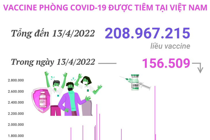 Hơn 208,96 triệu liều vaccine phòng COVID-19 đã được tiêm tại Việt Nam