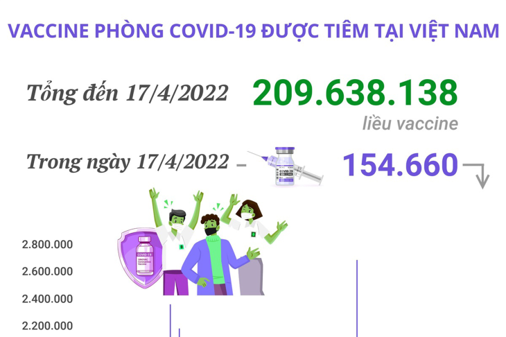 Hơn 209,63 triệu liều vaccine phòng COVID-19 đã được tiêm tại Việt Nam