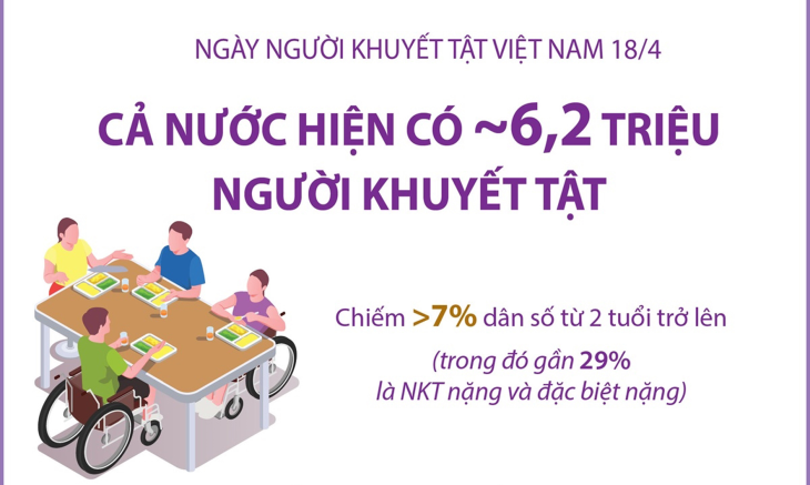 Ngày Người khuyết tật Việt Nam 18/4: Cả nước hiện có khoảng 6,2 triệu người khuyết tật