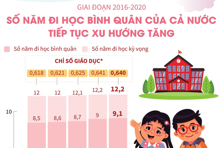 Số năm đi học bình quân của cả nước tiếp tục xu hướng tăng