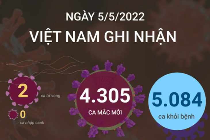 Ngày 05/5, cả nước ghi nhận 4.305 ca mắc mới COVID-19, 2 ca tử vong