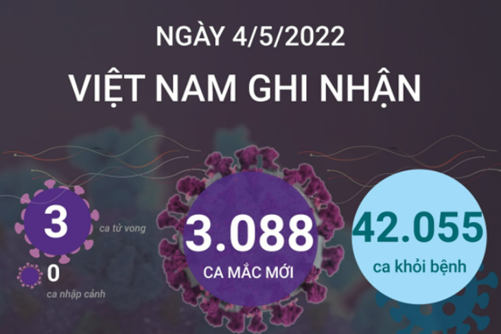 Ngày 04/5, cả nước ghi nhận 3.088 ca mắc mới COVID-19, 3 ca tử vong