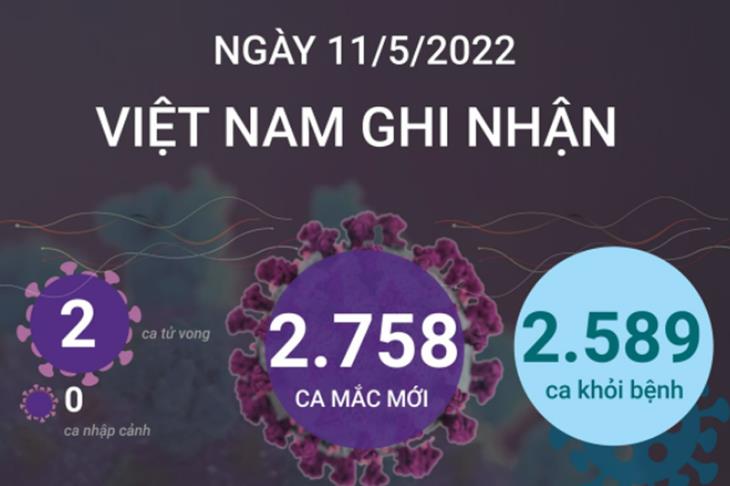 Ngày 11/5, cả nước ghi nhận 2.758 ca mắc mới COVID-19, 2 ca tử vong