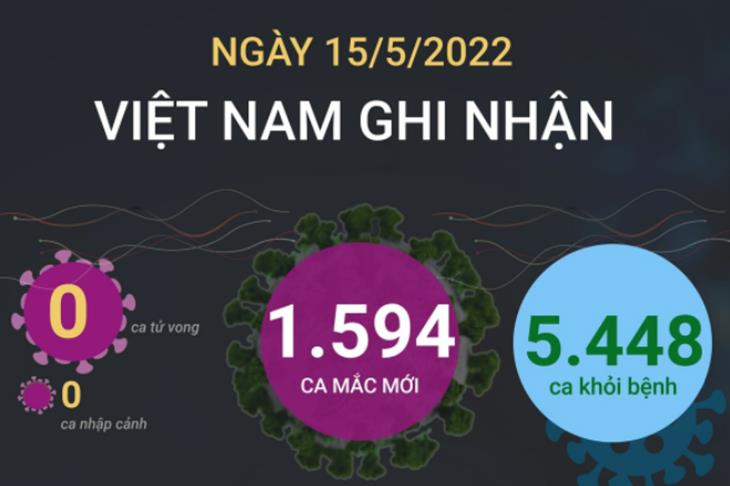 Ngày 15/5, cả nước ghi nhận 1.594 ca mắc mới COVID-19, không có ca tử vong