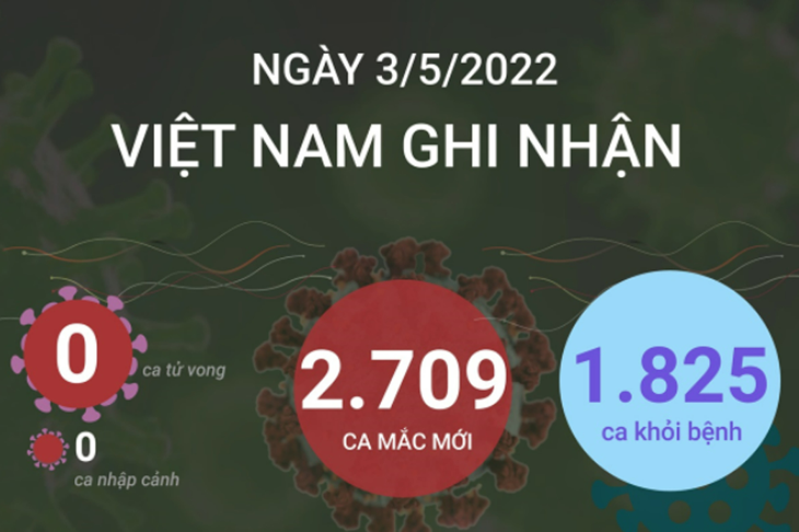 Ngày 3/5, cả nước ghi nhận 2.709 ca mắc mới COVID-19, không có ca tử vong