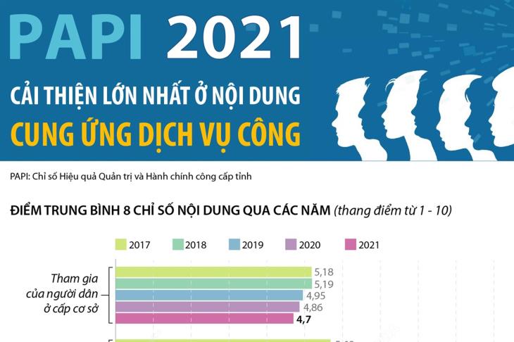 PAPI 2021: Cải thiện lớn nhất ở nội dung Cung ứng dịch vụ công