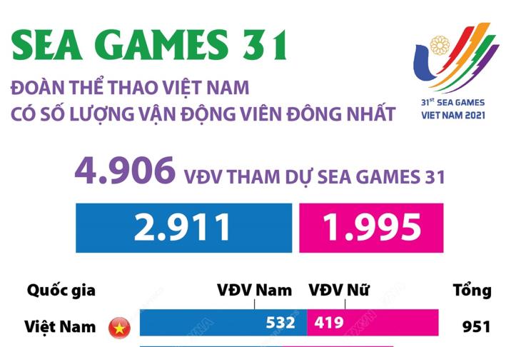 SEA Games 31: Đoàn thể thao Việt Nam có số lượng vận động viên đông nhất