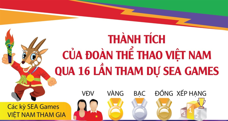 Thành tích của Đoàn Thể thao Việt Nam qua 16 lần tham dự SEA Games