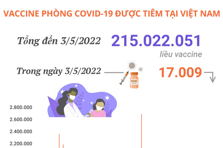 Hơn 215 triệu liều vaccine phòng COVID-19 đã được tiêm tại Việt Nam