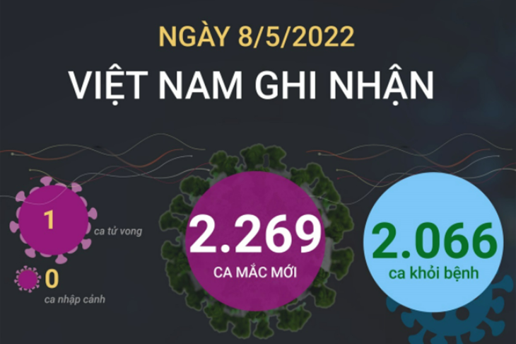 Ngày 8/5, cả nước ghi nhận 2.269 ca mắc mới COVID-19, 1 ca tử vong