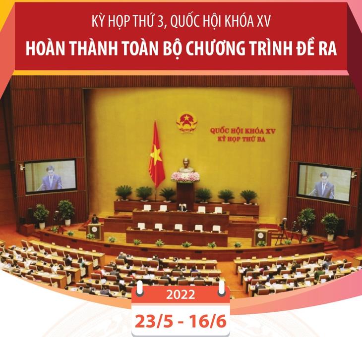 Kỳ họp thứ 3, Quốc hội khóa XV: Hoàn thành toàn bộ chương trình đề ra