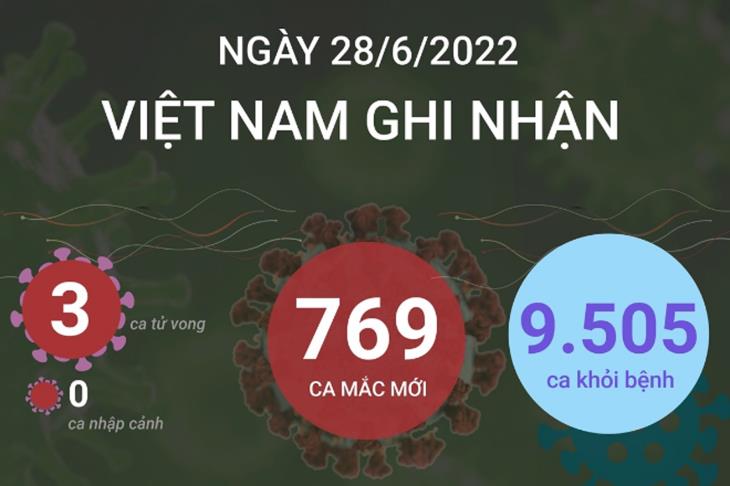 Ngày 28/6, cả nước ghi nhận 769 ca mắc mới COVID-19, 3 ca tử vong