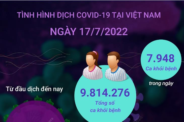 Ngày 17/7: Ca COVID-19 tăng nhẹ lên 745, số khỏi gấp gần 11 lần