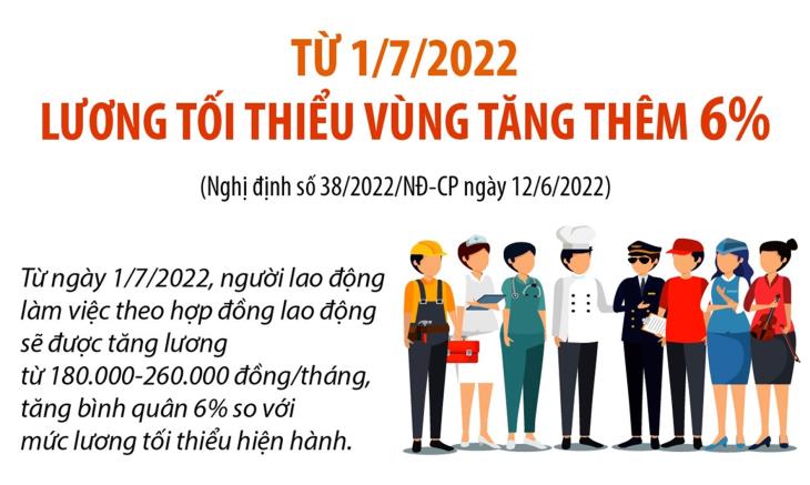 Từ 01/7/2022: Lương tối thiểu vùng tăng thêm 6%