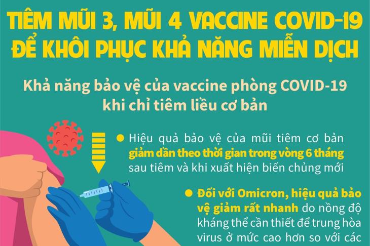 Tiêm mũi 3, mũi 4 vaccine COVID-19 để khôi phục khả năng miễn dịch