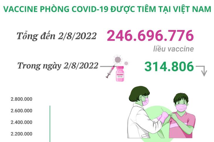 Hơn 246,69 triệu liều vaccine phòng COVID-19 đã được tiêm tại Việt Nam