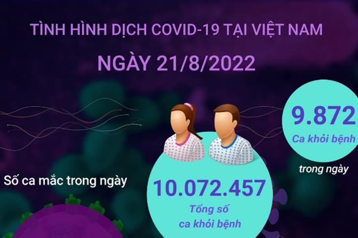 Ngày 21/8: Có 1.561 ca COVID-19 mới, 9.872 F0 khỏi bệnh