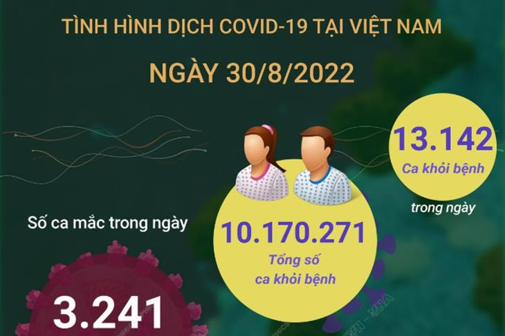 Ngày 30/8: Có 3.241 ca COVID-19 mới, 4 F0 tử vong, 13.142 F0 khỏi bệnh