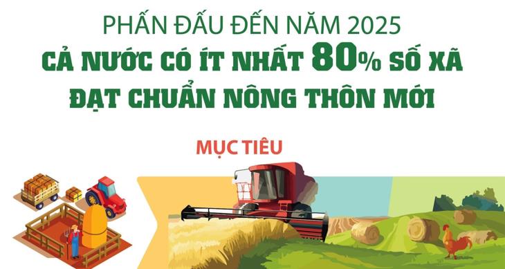 Phấn đấu đến năm 2025, cả nước có ít nhất 80% số xã đạt chuẩn nông thôn mới