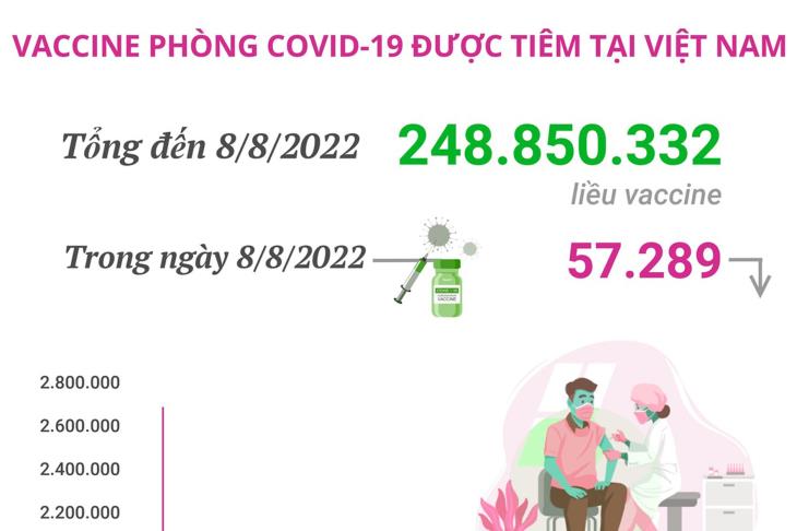 Hơn 248,85 triệu liều vaccine phòng COVID-19 đã được tiêm tại Việt Nam