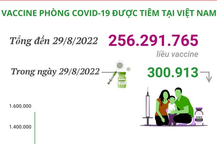 Hơn 256,29 triệu liều vaccine phòng COVID-19 đã được tiêm tại Việt Nam