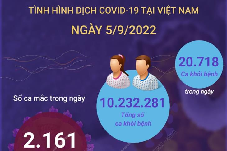 Ngày 5/9: Có 2.161 ca COVID-19 mới, 20.718 F0 khỏi bệnh