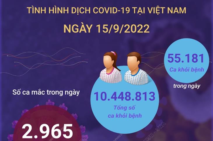 Ngày 15/9: Có 2.965 ca COVID-19 mới, 5 F0 tử vong, 55.181 F0 khỏi bệnh