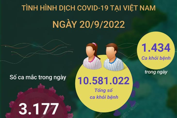 Ngày 20/9: Có 3.177 ca COVID-19 mới, 1.434 F0 khỏi bệnh