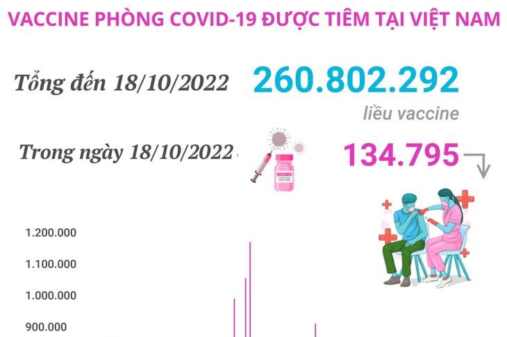 Hơn 260,802 triệu liều vaccine phòng COVID-19 đã được tiêm tại Việt Nam