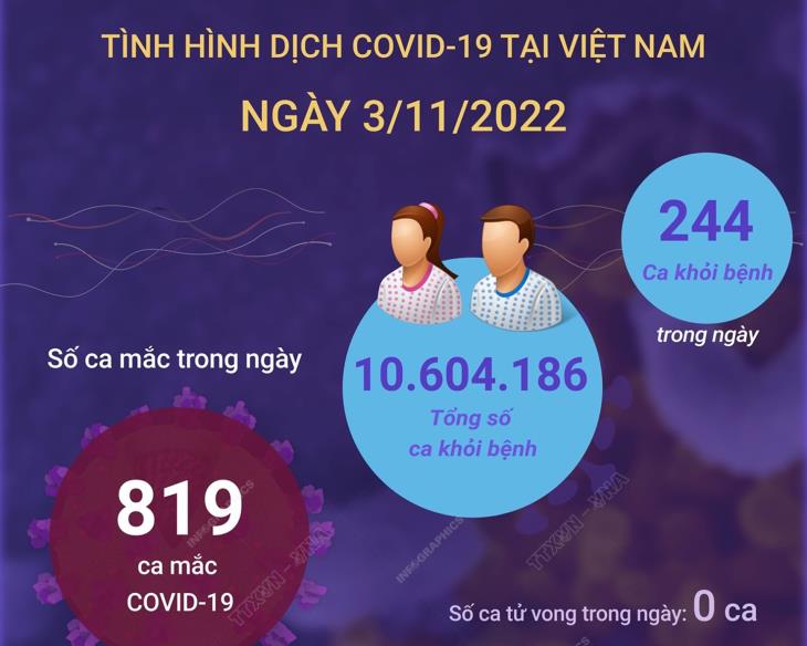 Ngày 3/11: Có 819 ca COVID-19 mới, 244 F0 khỏi bệnh