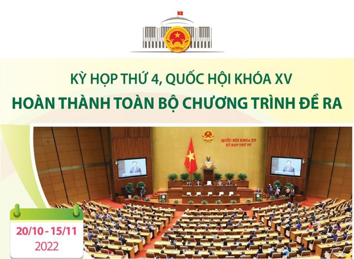 Kỳ họp thứ 4, Quốc hội khóa XV: Hoàn thành toàn bộ chương trình đề ra