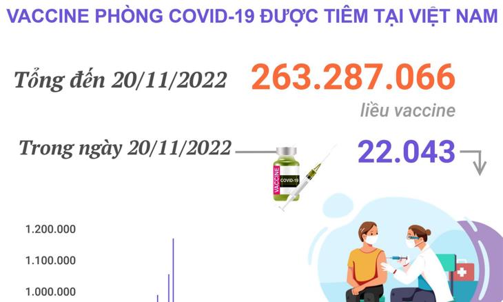 Hơn 263,287 triệu liều vaccine phòng COVID-19 đã được tiêm tại Việt Nam