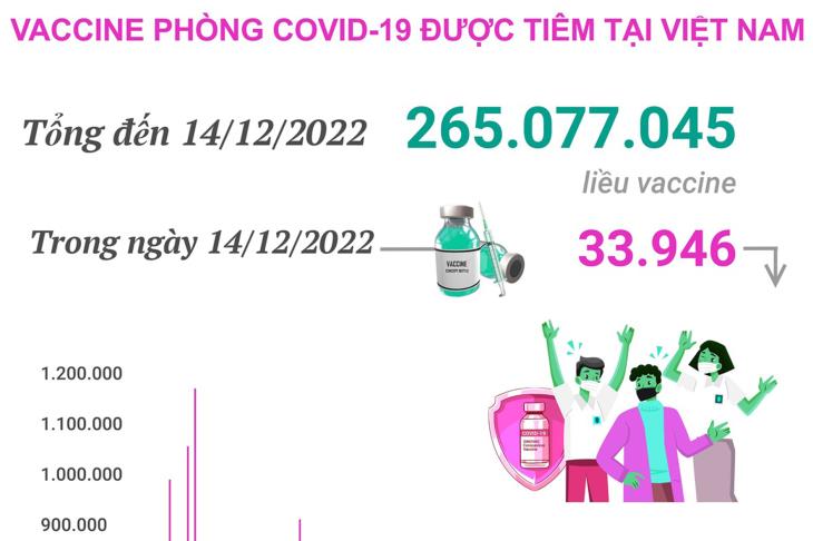 Hơn 265,077 triệu liều vaccine phòng COVID-19 đã được tiêm tại Việt Nam