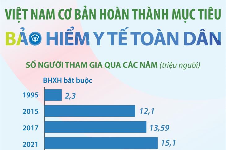 Việt Nam cơ bản hoàn thành mục tiêu BHYT toàn dân