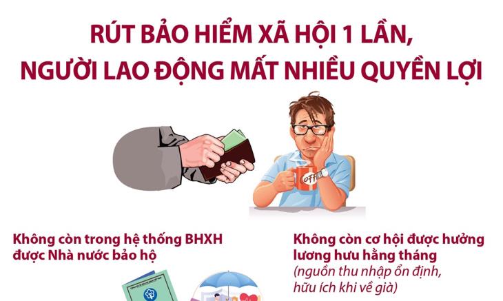 Rút bảo hiểm xã hội 1 lần, người lao động mất nhiều quyền lợi