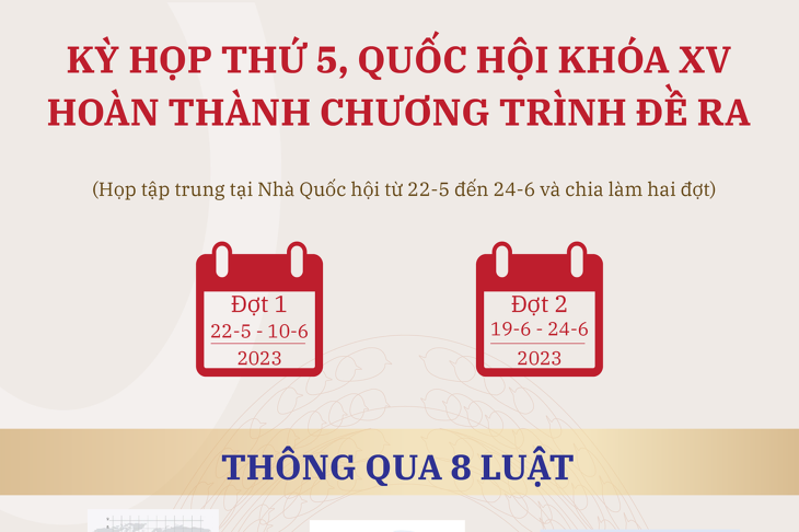 8 luật, 17 nghị quyết quan trọng được thông qua tại kỳ họp thứ 5, Quốc hội khóa XV 