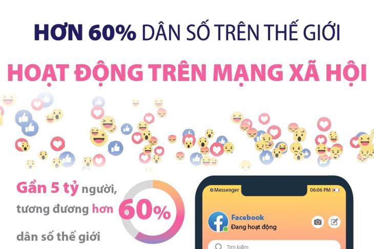 Hơn 60% dân số thế giới hoạt động trên mạng xã hội