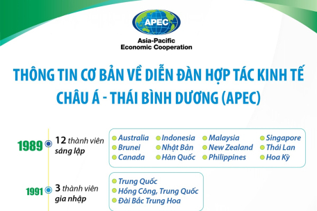 Thông tin cơ bản về Diễn đàn Hợp tác kinh tế châu Á - Thái Bình Dương (APEC)