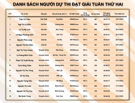 01 thí sinh Tây Ninh đạt Giải III Cuộc thi trực tuyến “Tìm hiểu chính sách, pháp luật về phòng, chống tham nhũng, tiêu cực”