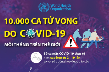 WHO: 10.000 ca tử vong do COVID-19 mỗi tháng trên thế giới