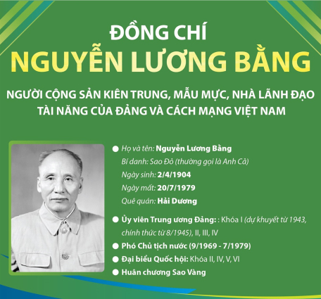 Đồng chí Nguyễn Lương Bằng: Người cộng sản kiên trung, mẫu mực, nhà lãnh đạo tài năng của Đảng và cách mạng Việt Nam