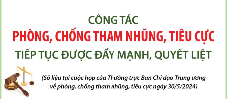 Công tác phòng, chống tham nhũng, tiêu cực tiếp tục được đẩy mạnh, quyết liệt